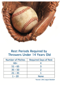 Recommended Rest Periods for Pitchers chart